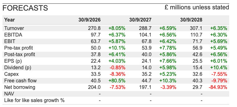 BOWL sharescope forecasts.png