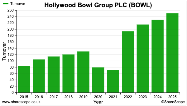 BOWL sharescope revenue.png