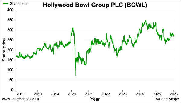 BOWL sharescope share price.png