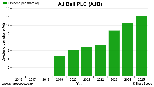 AJB sharescope dividend.png