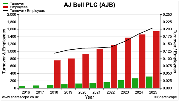 AJB sharescope revenue per employee.png