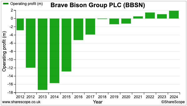 BBSN sharescope operating profit.png