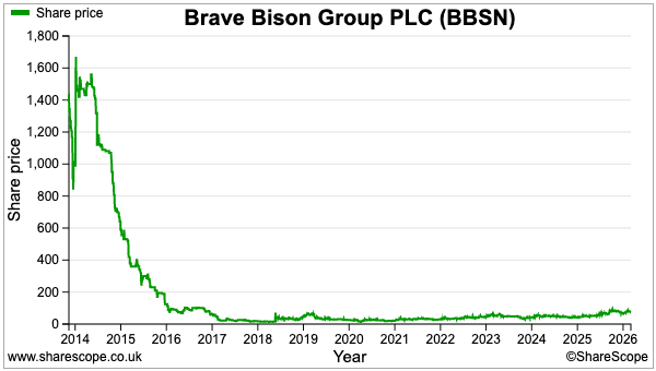 BBSN sharescope share price.png