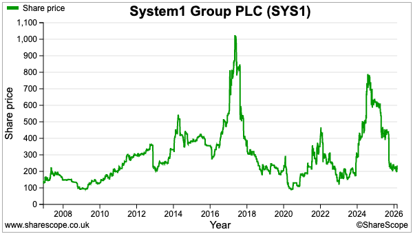 SYS1 sharescope share price.png
