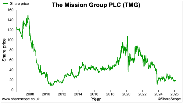 TMG sharescope share price.png