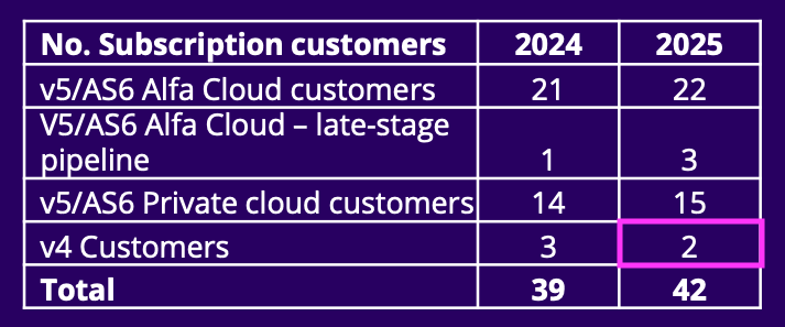 ALFA FY 2025 slides customer numbers subscription.png