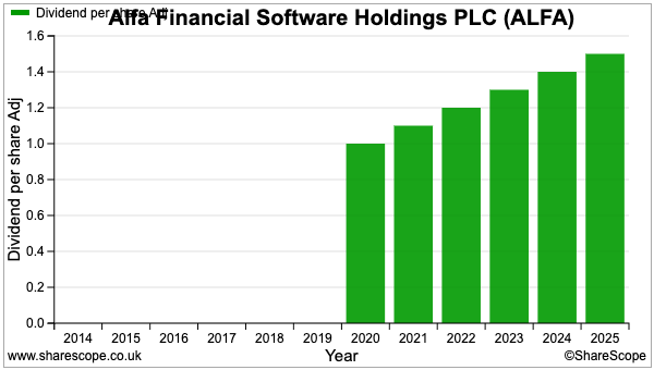 ALFA sharescope dividend.png