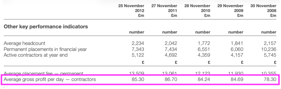 STEM AR 2012 gross profit per day.png