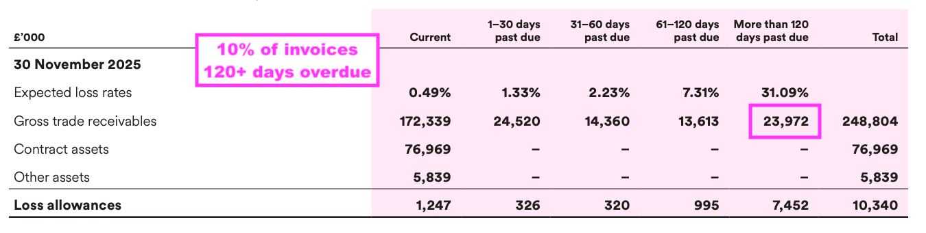 STEM AR 2025 debtors overdue.png