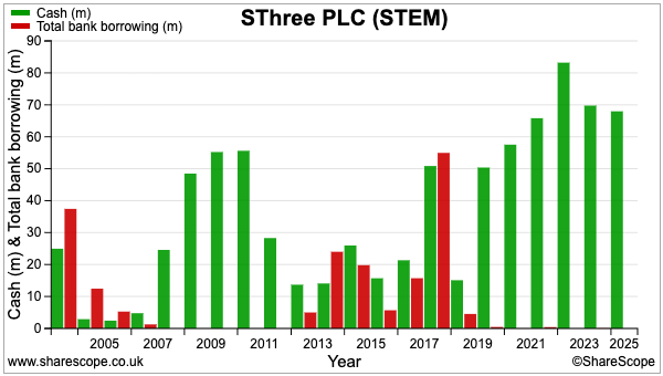 STEM sharescope cash debt.png