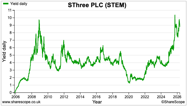 STEM sharescope daily yield.png