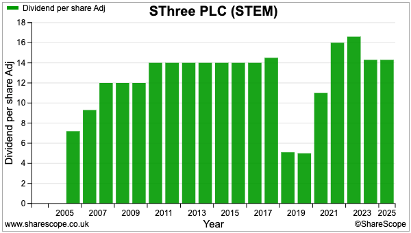 STEM sharescope dividend.png