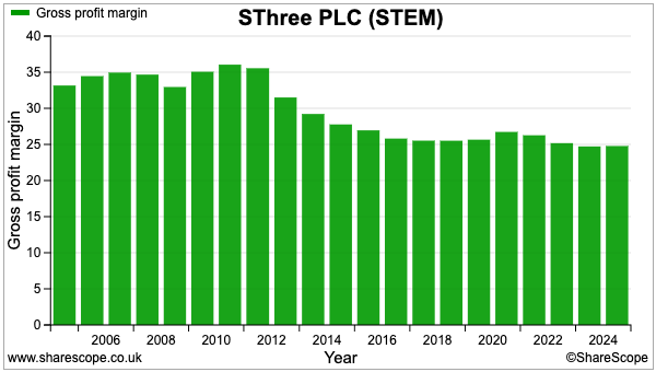 STEM sharescope gross margin.png