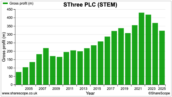 STEM sharescope gross profit.png