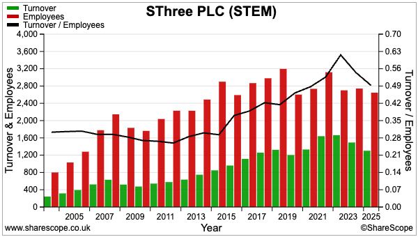 STEM sharescope revenue per employee.png