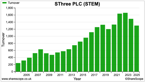 STEM sharescope revenue.png