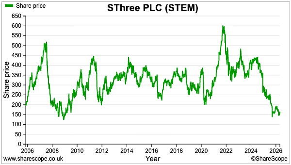 STEM sharescope share price.png