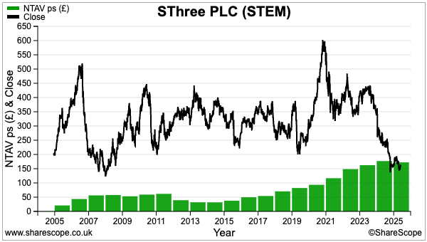 STEM sharescope share price vs NTAV.png