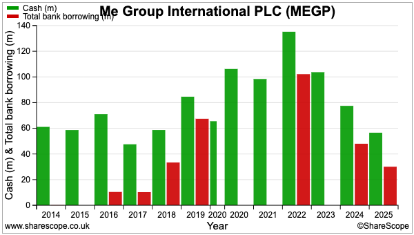 MEGP sharescope cash and debt.png