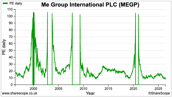 MEGP sharescope daily pe.png