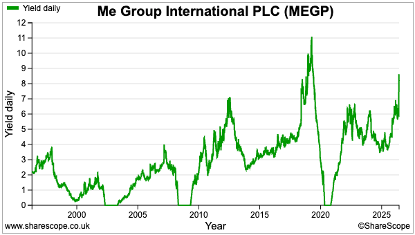 MEGP sharescope daily yield.png