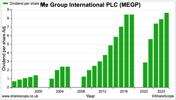 MEGP sharescope dividend.png