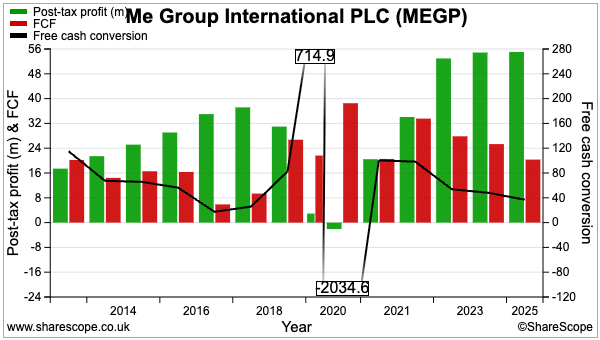 MEGP sharescope earnings fcf conversion.png