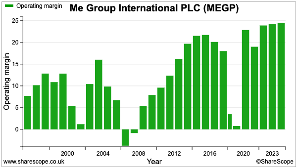 MEGP sharescope operating margin.png