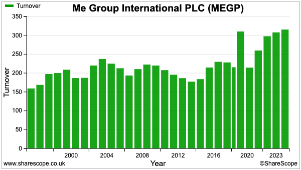 MEGP sharescope revenue.png