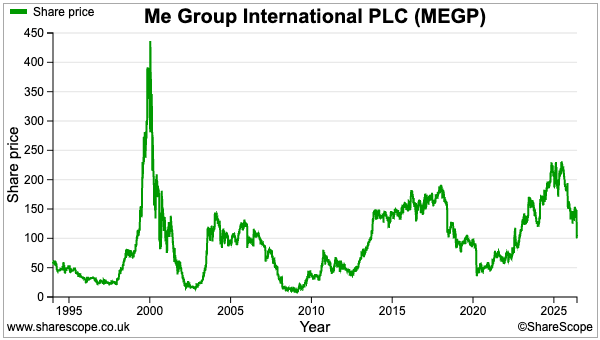 MEGP sharescope share price.png