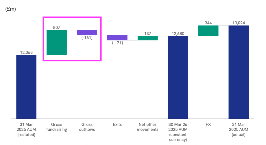 FSG FY 2026 slides aum bridge.png