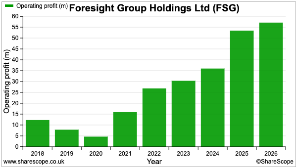 FSG sharescope operating profit.png