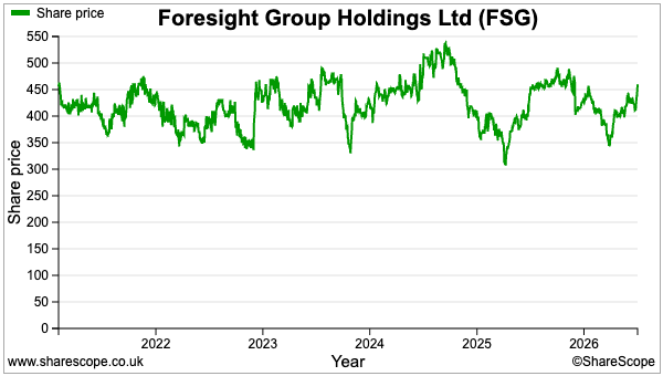 FSG sharescope share price.png