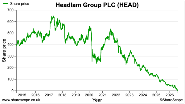 HEAD sharescope share price 2013-.png