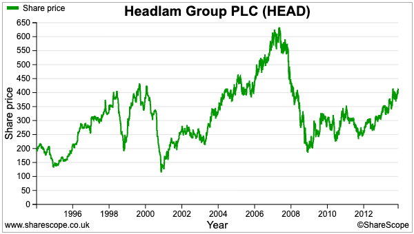 HEAD sharescope share price -2013.png