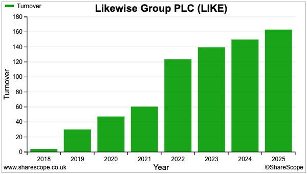 LIKE sharescope revenue.png