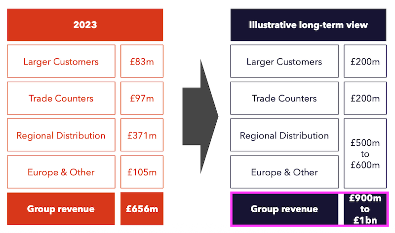 HEAD FY 2023 slides growth.png