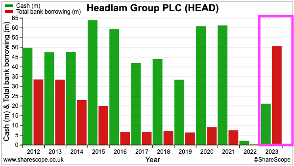 HEAD sharescope cash debt 2012-2023.png
