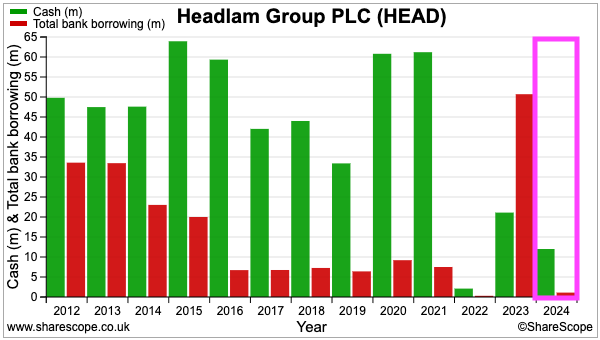 HEAD sharescope cash debt 2012-2024.png