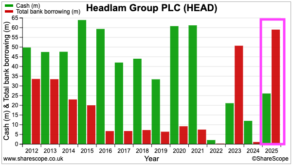 HEAD sharescope cash debt 2012-2025.png
