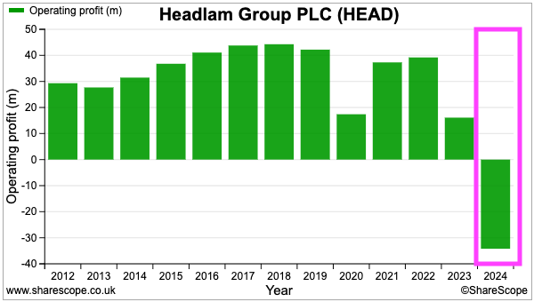 HEAD sharescope op profit 2012-2024.png