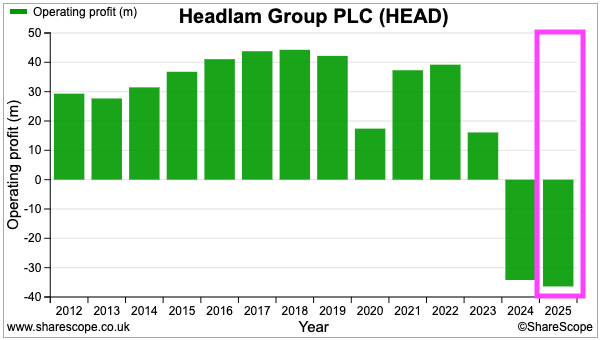 HEAD sharescope op profit 2012-2025.png