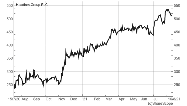 HEAD sharescope share price 2020-2021.png