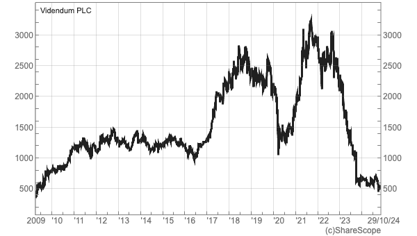 VID sharescope chart 2009-2024.png